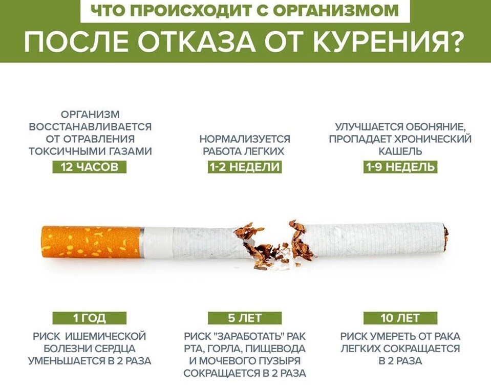 Что происходит с организмом после отказа от курения?