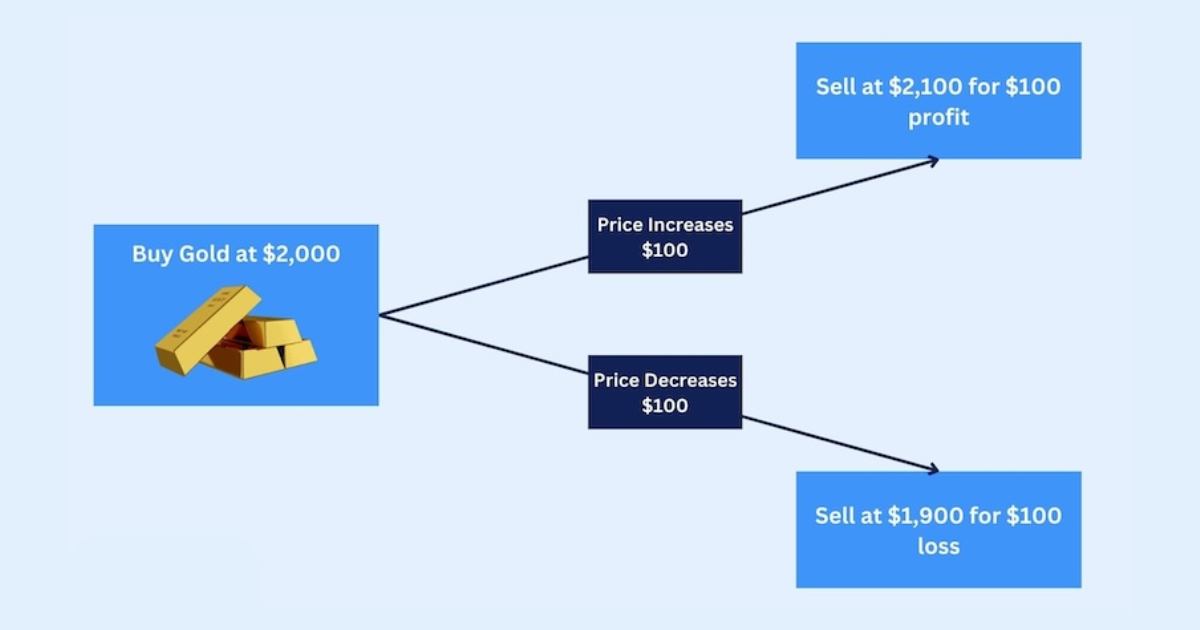 example of gold cfd trading