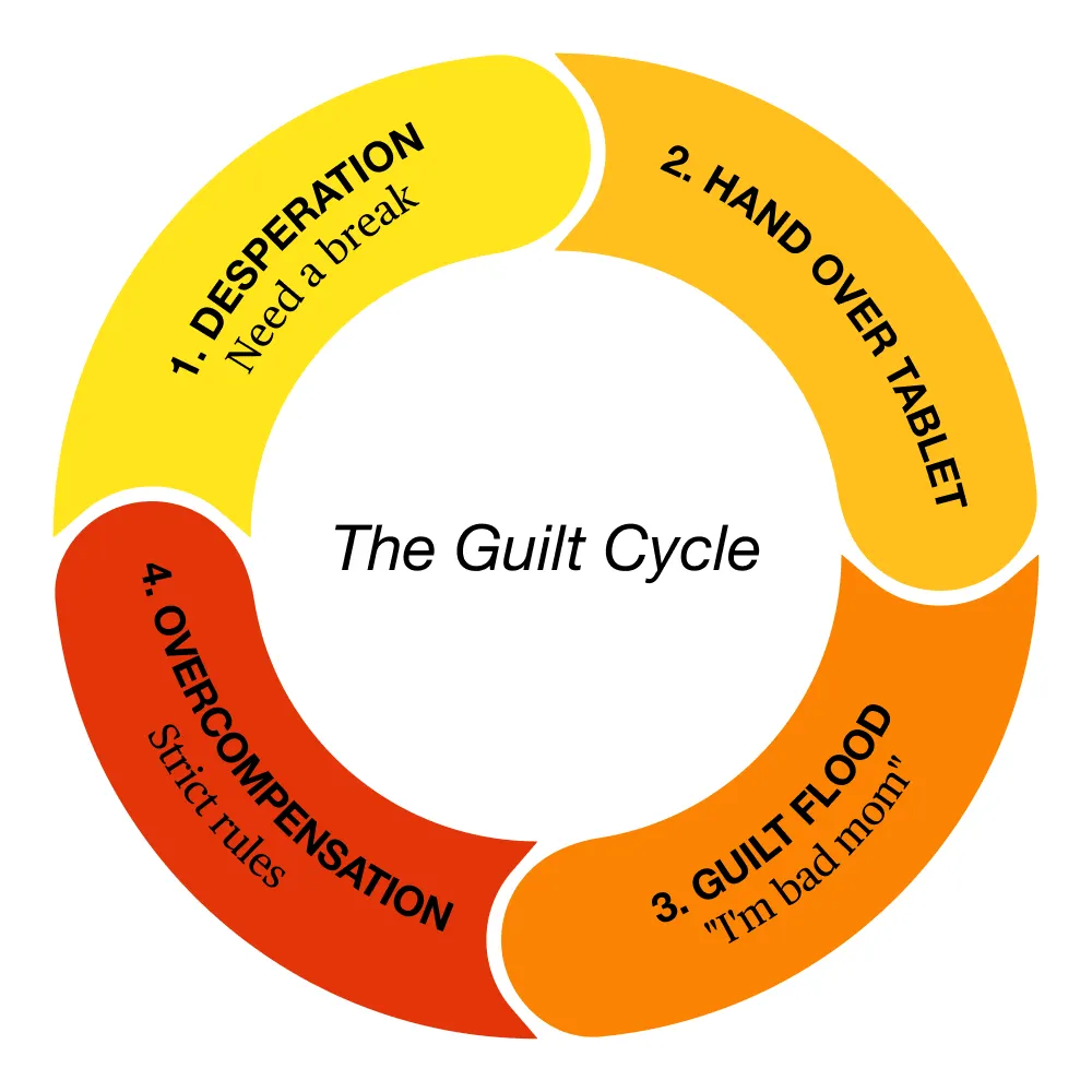 Circular diagram showing four-stage parenting guilt cycle: desperation for break, tablet handoff, guilt flood, strict rule overcompensation.