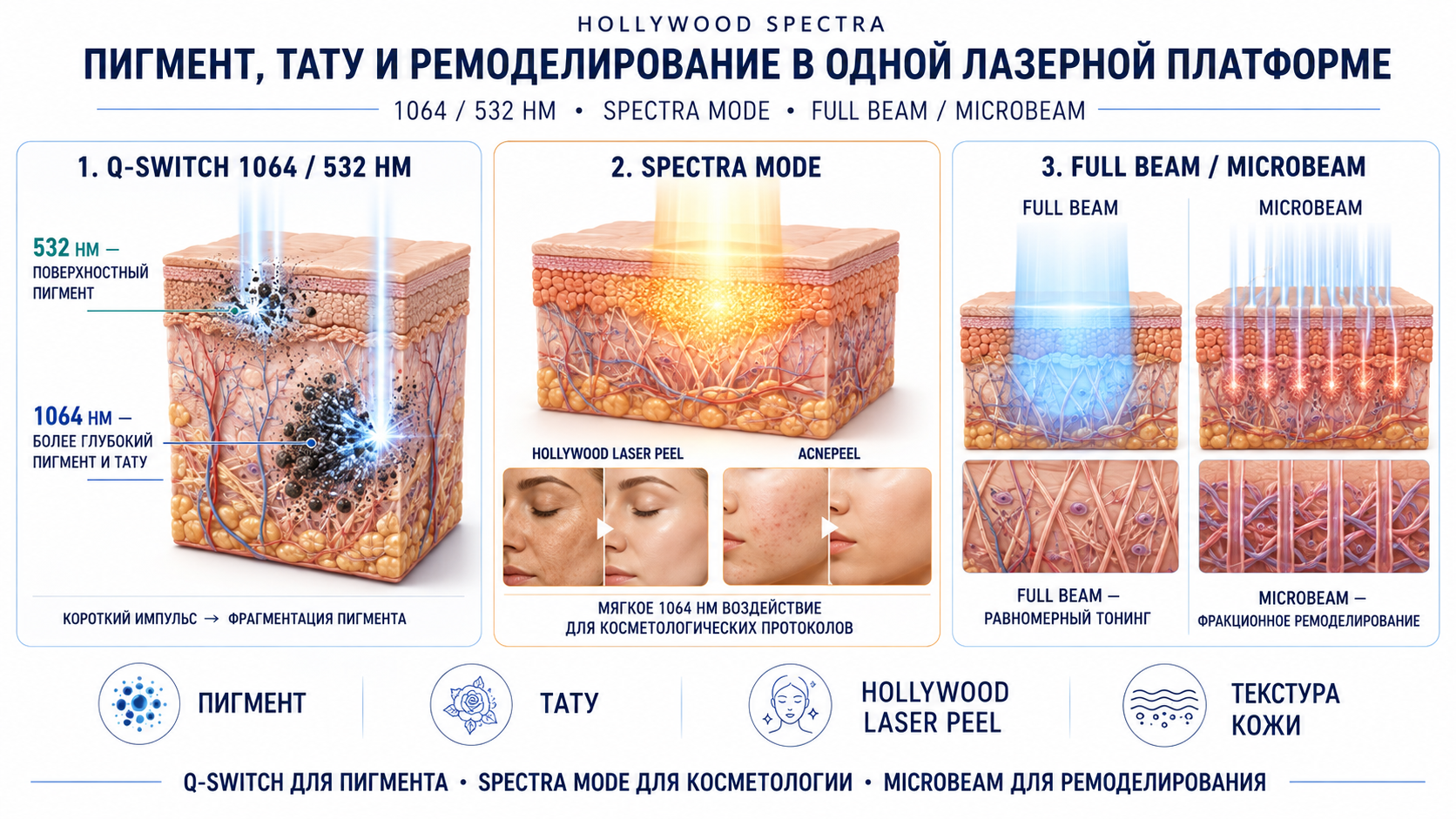 Hollywood Spectra: Q-switch 1064/532, Spectra Mode и Microbeam