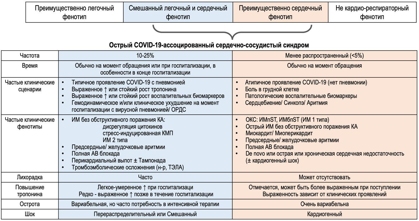 Рисунок 1. Спектр клинических проявлений симптомной COVID-19
