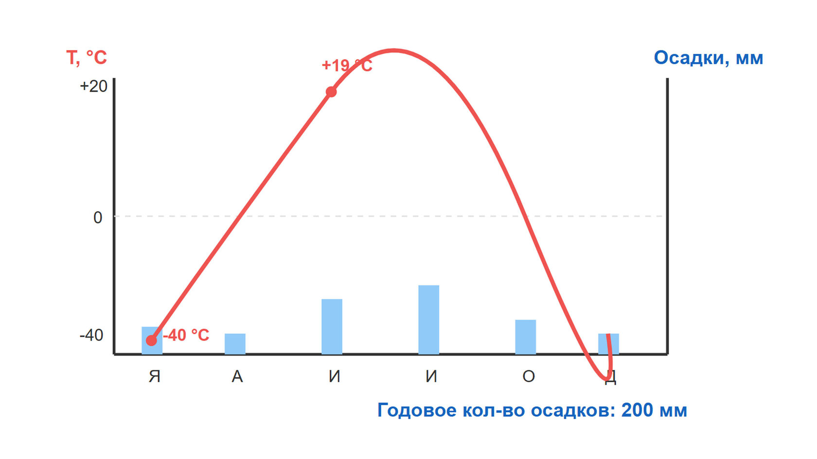 Ловушка с резко континентальным климатом
