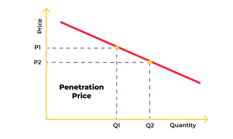 penetration price
