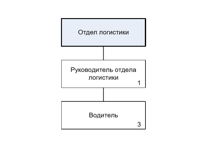 Три стороны в логистике заполните схему