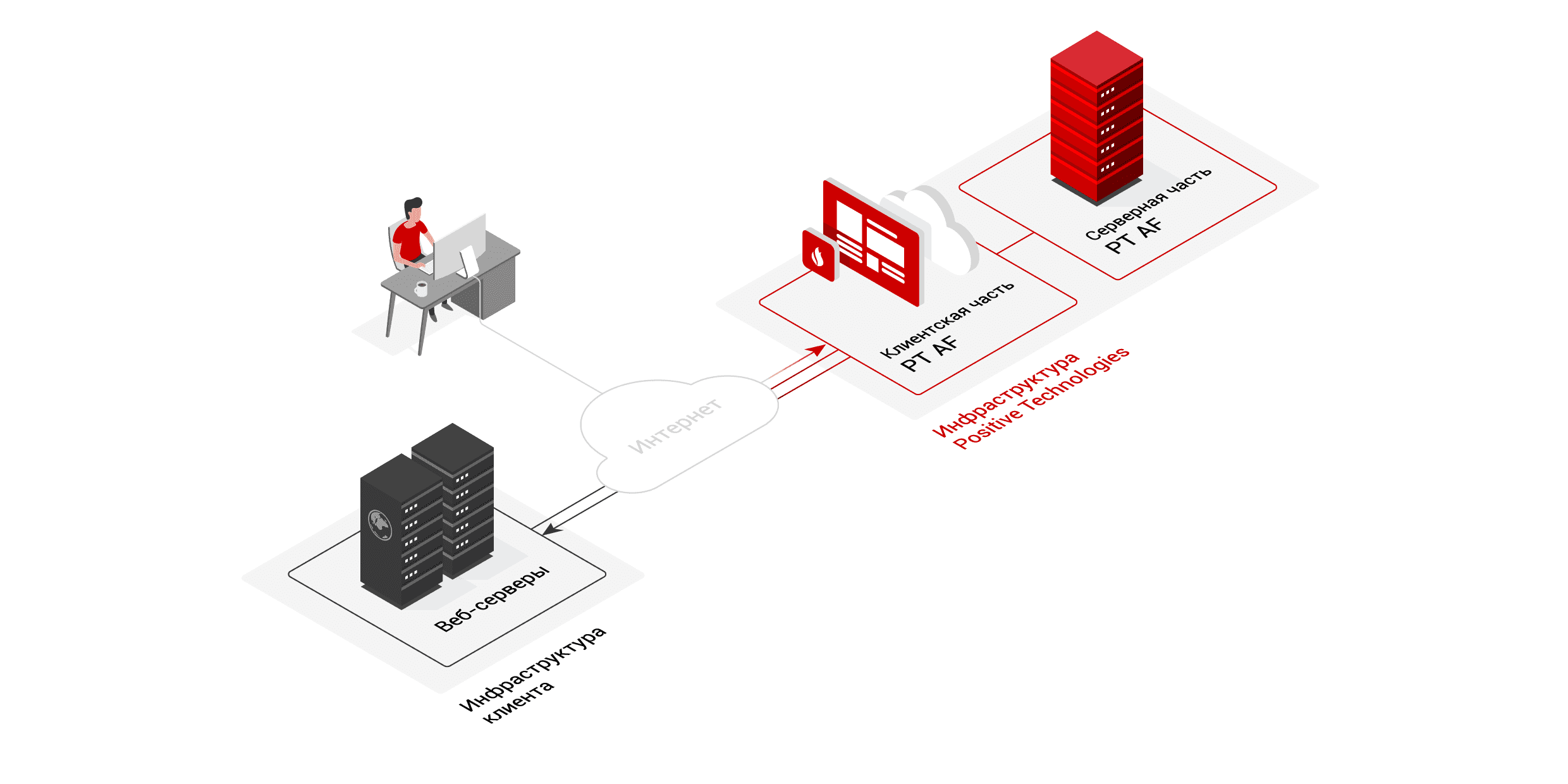 PT AF — Web Application Firewall (WAF) - NeptunIT
