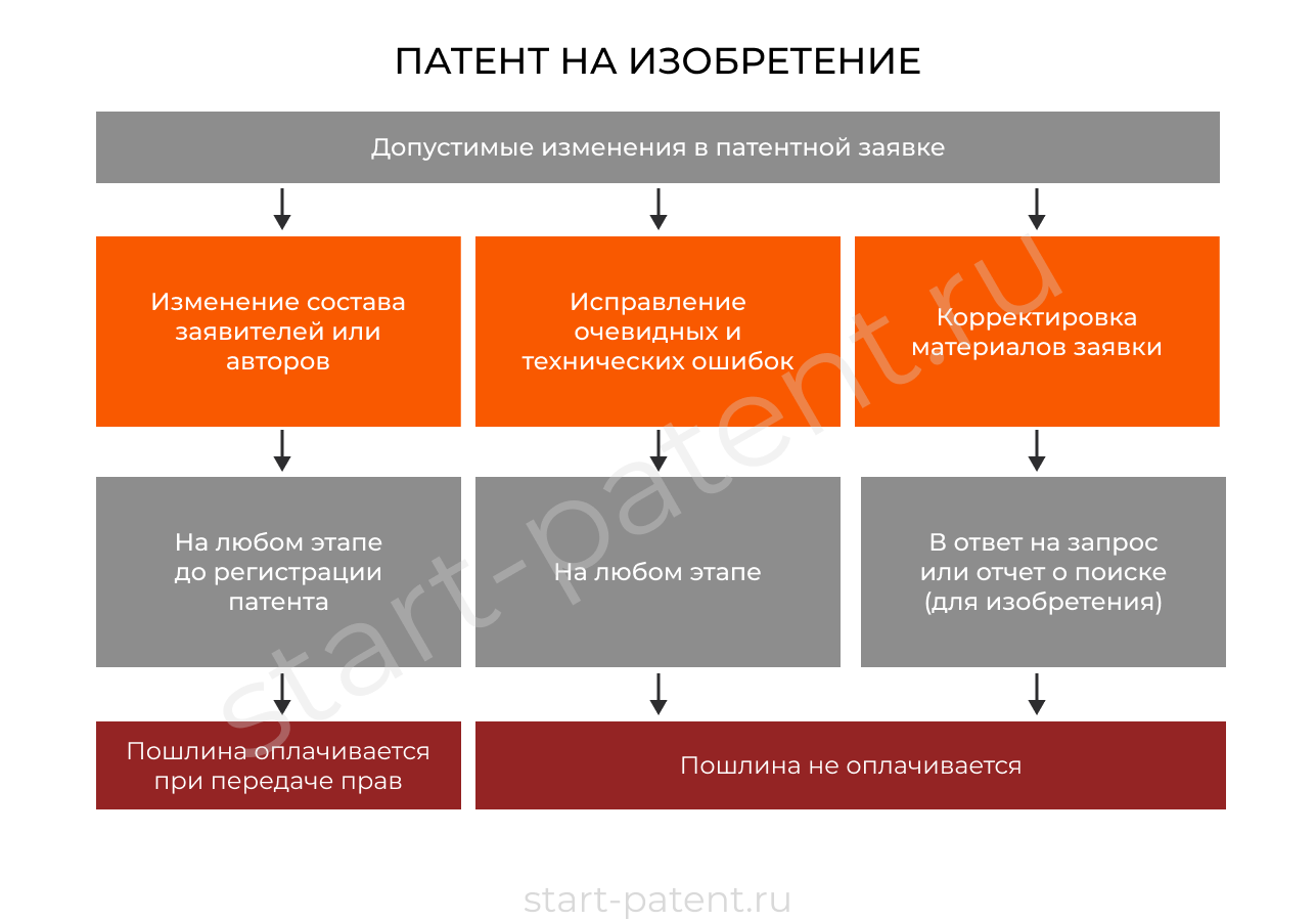 Внесение изменений в заявку на патент