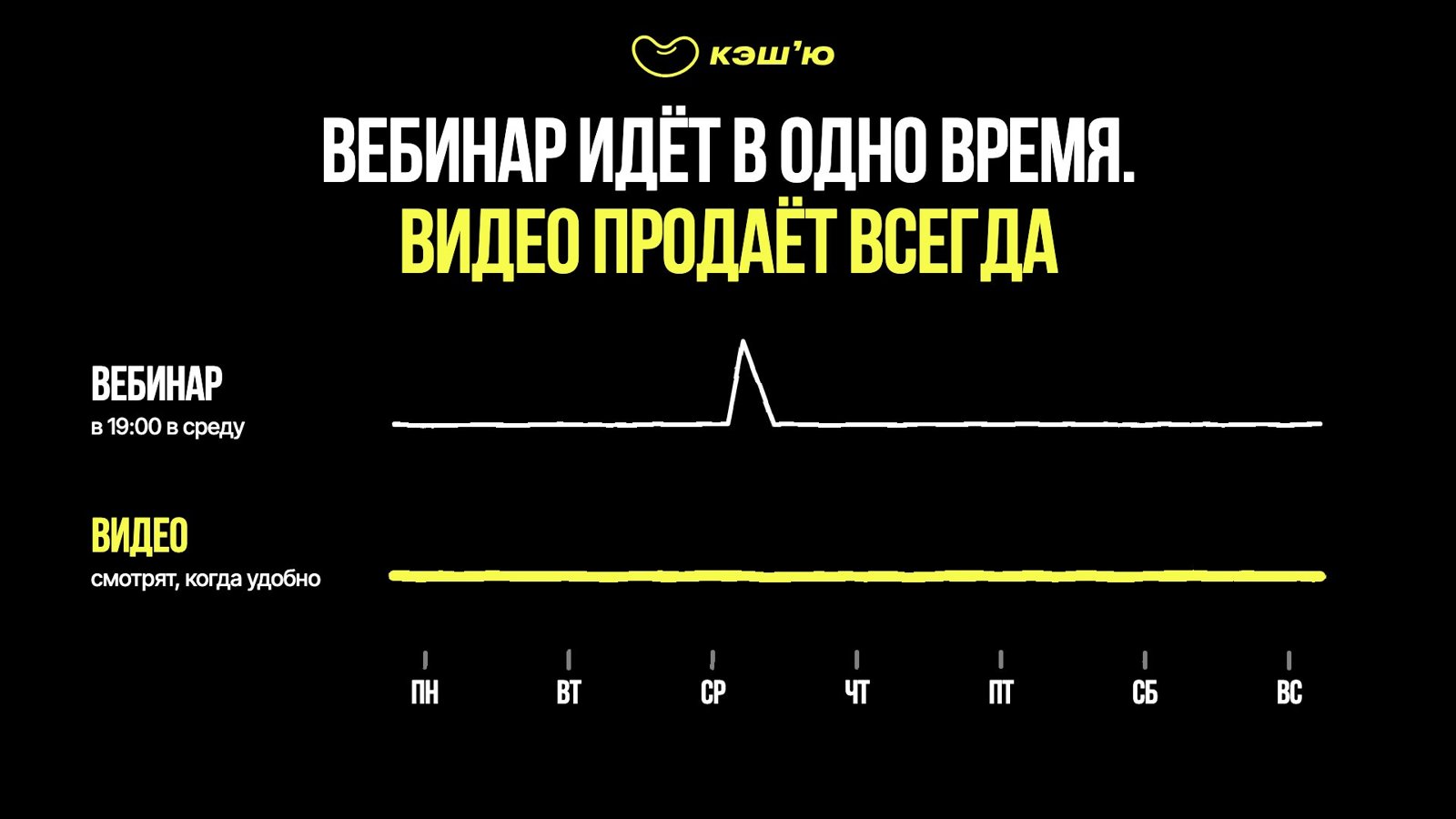Вебинар идёт в одно время. Видео продаёт всегда
