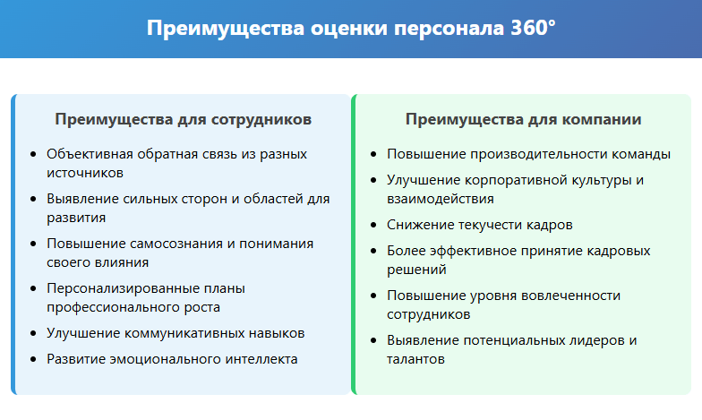 Командная работа оценка 360 метод