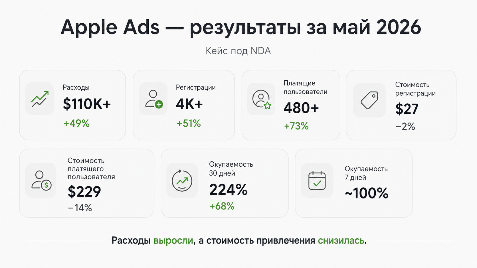 Май в Apple Ads: рост объема без роста стоимости привлечения