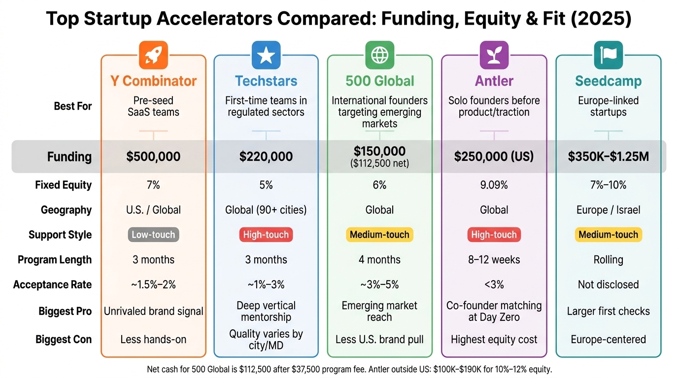Top Startup Accelerators Compared: Funding, Equity & Fit (2025)