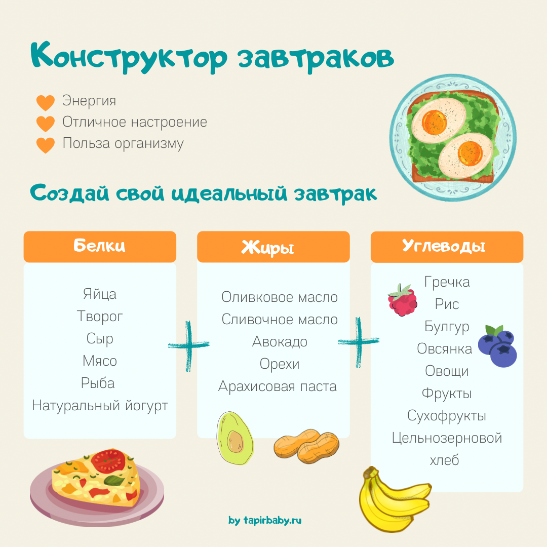 Завтрак углеводы обед белки ужин белки. Конструктор завтрака ПП. Конструктор полезных завтраков. Конструктор завтрака для похудения. Конструктор завтрака ПП для похудения.