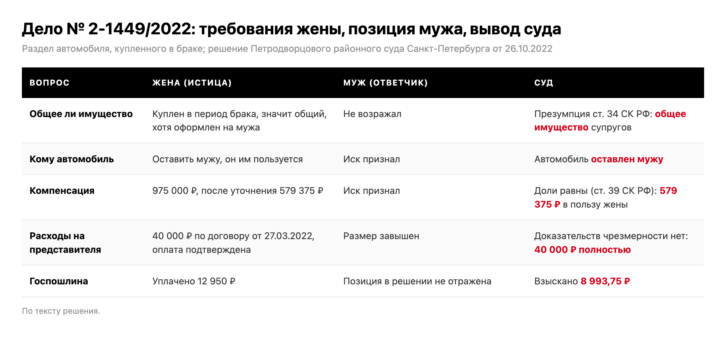 Таблица: требования жены, позиция мужа и выводы Петродворцового районного суда Санкт-Петербурга по делу № 2-1449/2022 о разделе автомобиля и судебных расходах