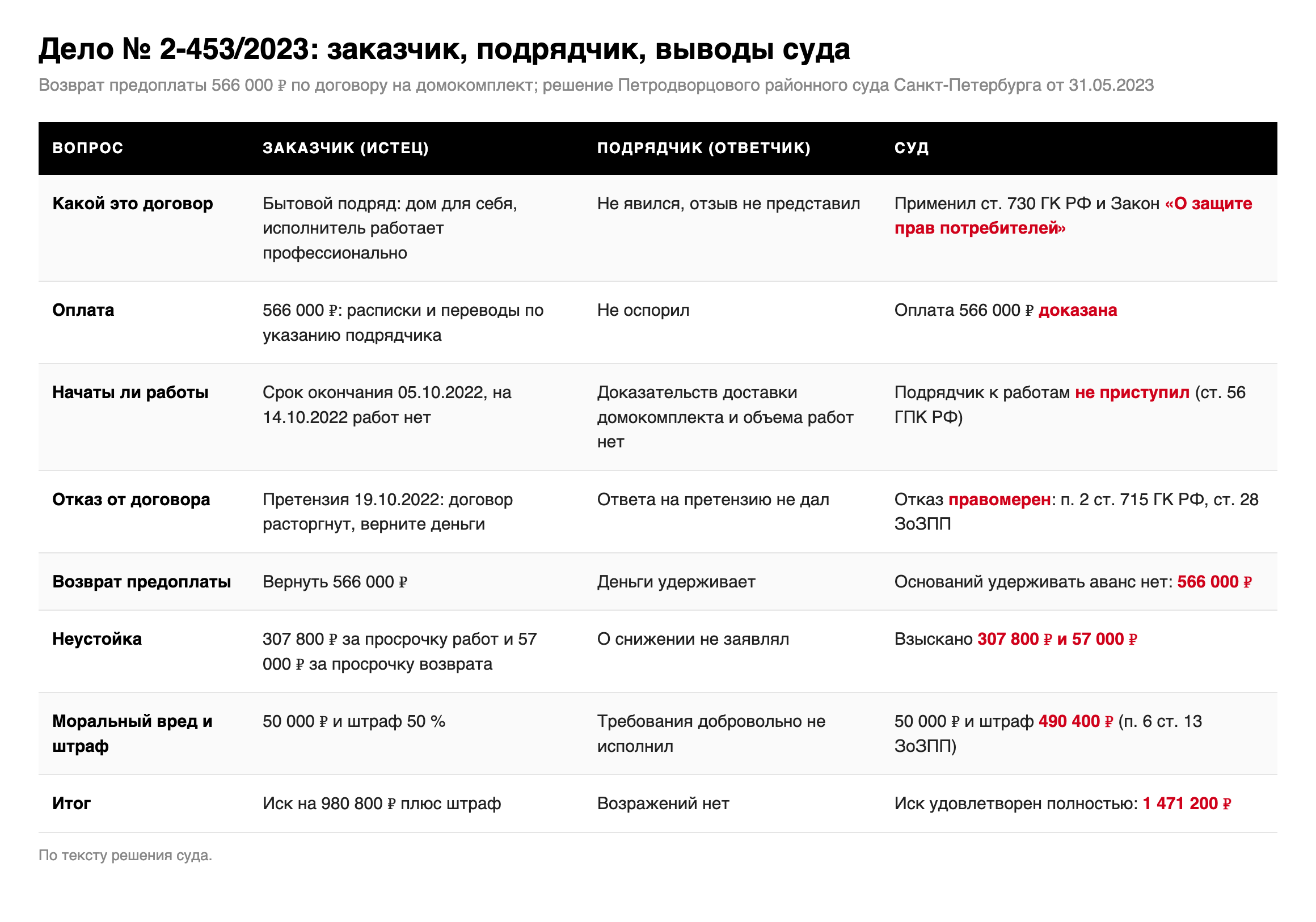 Таблица по делу № 2-453/2023: позиция заказчика, поведение подрядчика и выводы Петродворцового районного суда о начале работ, отказе от договора, возврате предоплаты, неустойке, моральном вреде и штрафе