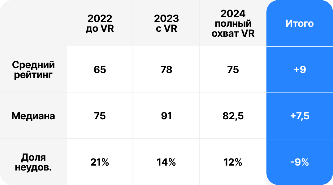 Результаты проведения проекта МГИМО и VR Supersonic с 2022 по 2024 г.