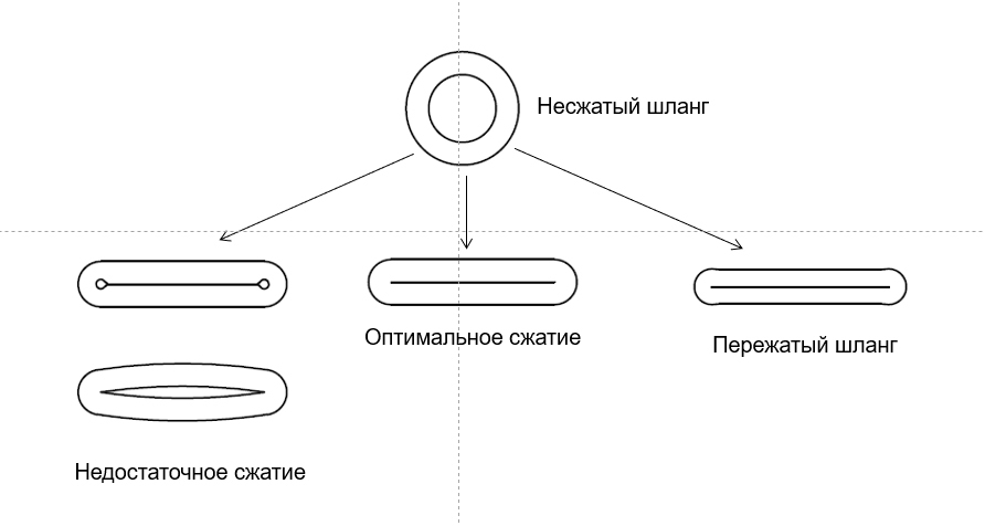 Степени сжатия шланга для перистальтических насосов