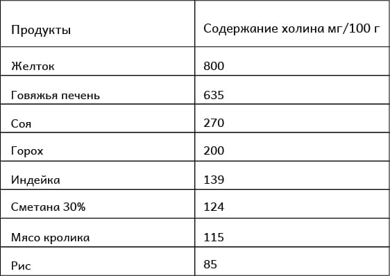 Продукты с высоким содержанием холина/витамина В4 – таблица