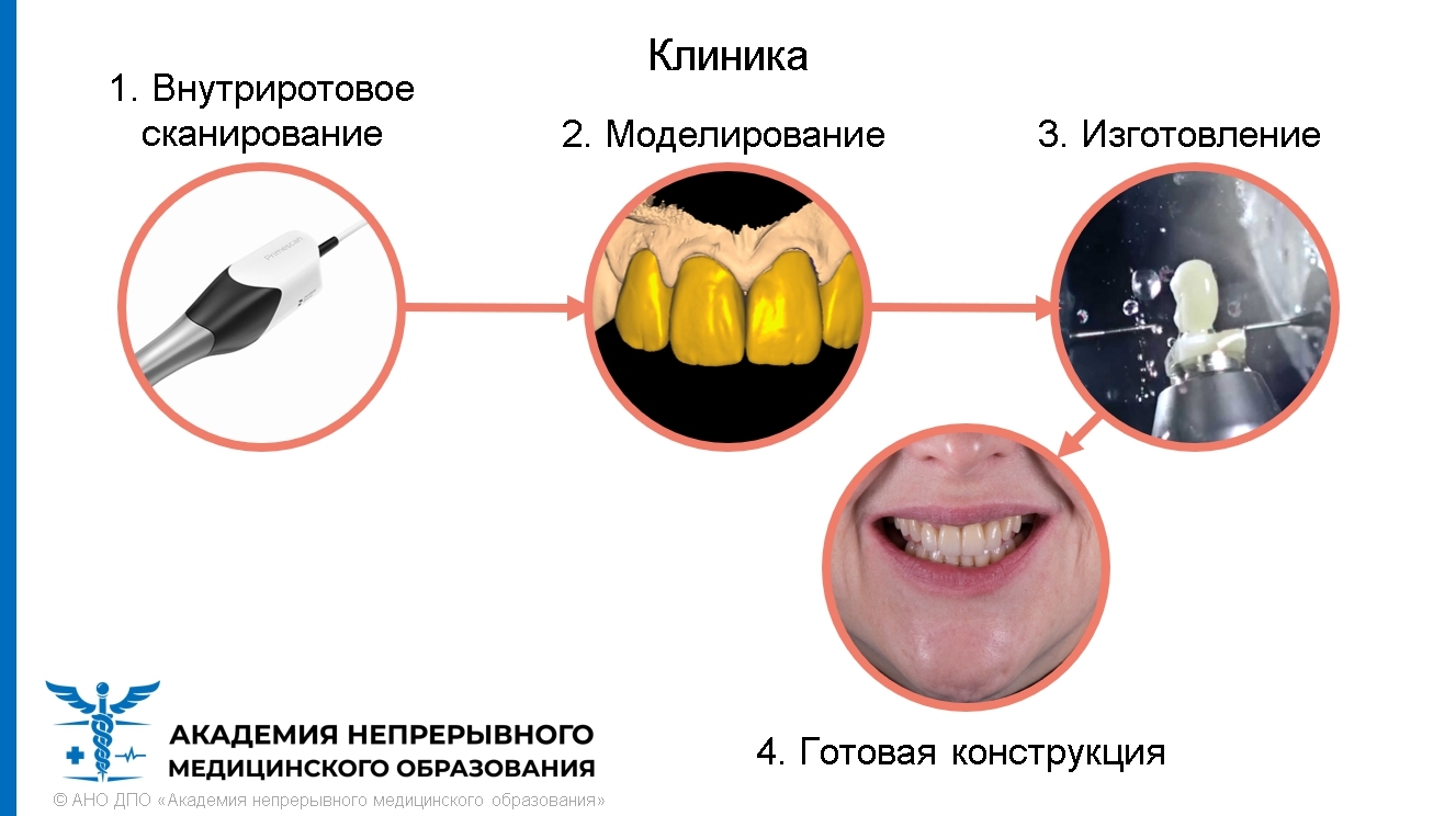 Внутриротовые сканеры презентация