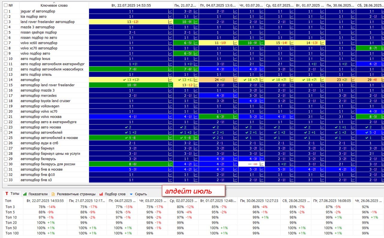 Трекер позиций, июльский апдейт: топ-3 78%, топ-10 97%