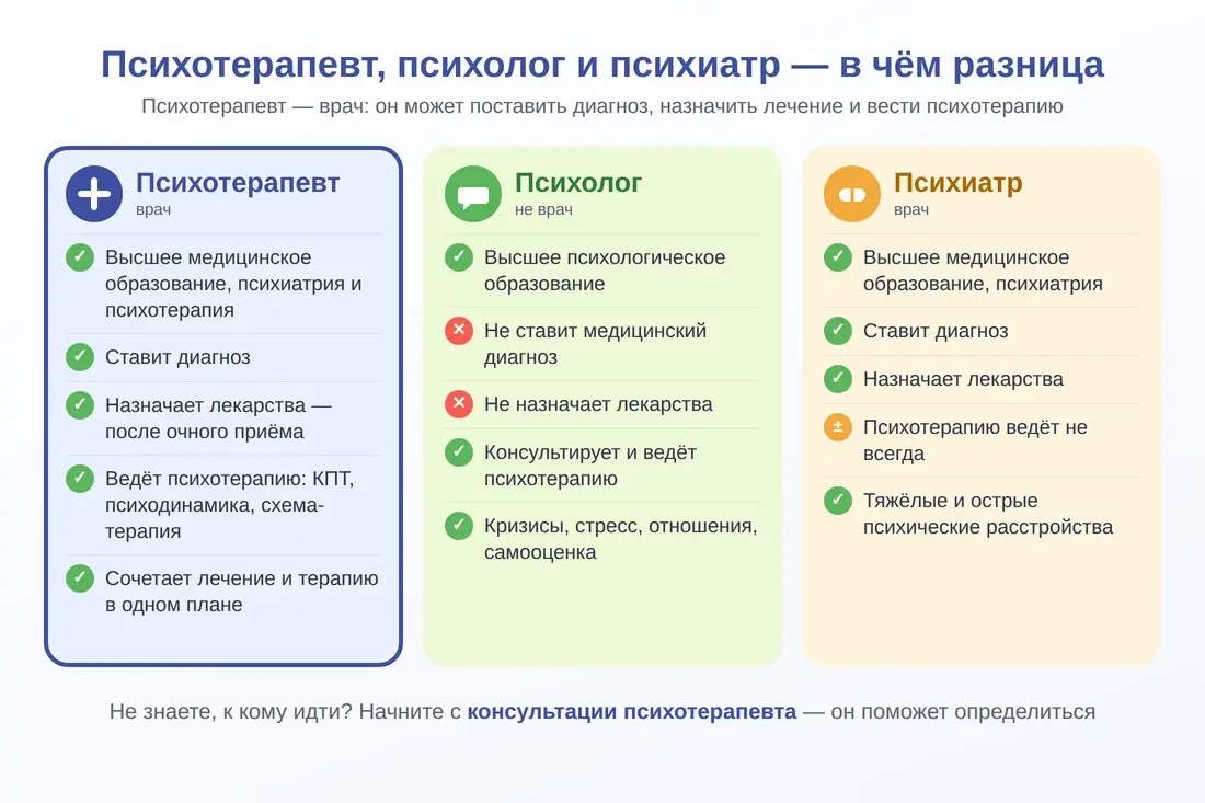 Чем психотерапевт отличается от психолога и психиатра: образование, диагноз, лекарства, психотерапия