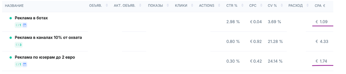 Кампании Telegram Ads: CTR, цена клика и цена действия