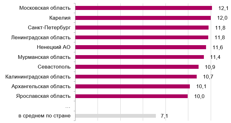 Исследование 4