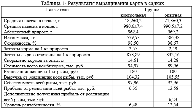 Бизнес план разведение карпа