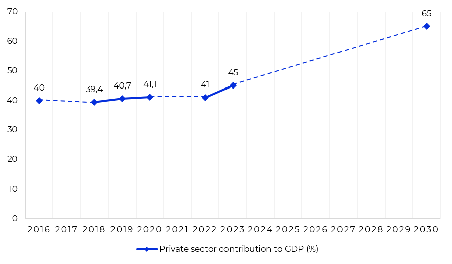 Private Sector Contribution to Saudi Arabia’s GDP, 2016-2030 (%)