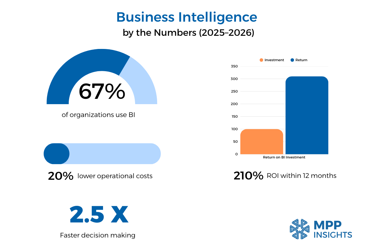 infographic showing business intelligence benefits, ROI, cost savings, and faster decision-making for 2025–2026