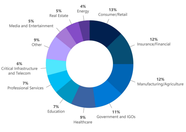 DART ransomware engagements by industry (July 2020 to June 2021). 