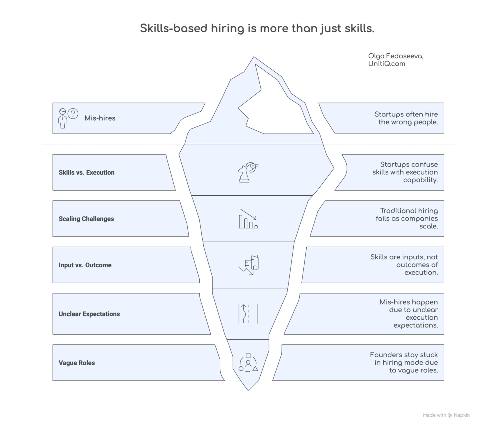 Iceberg diagram showing why skills-based hiring fails in startups when execution capability, role clarity, and expectations are unclear.