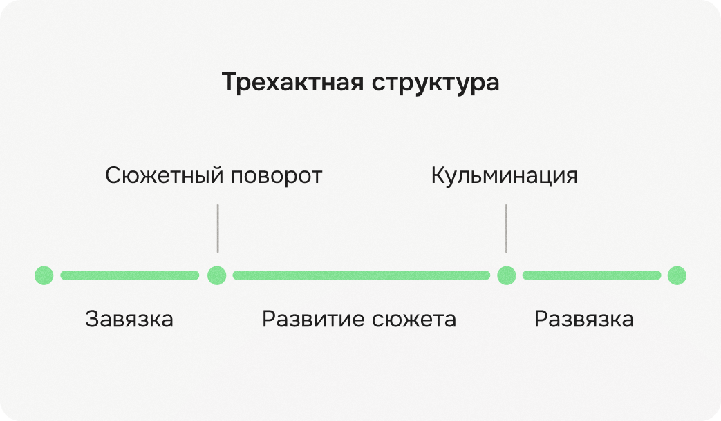 схема трехактной структуры