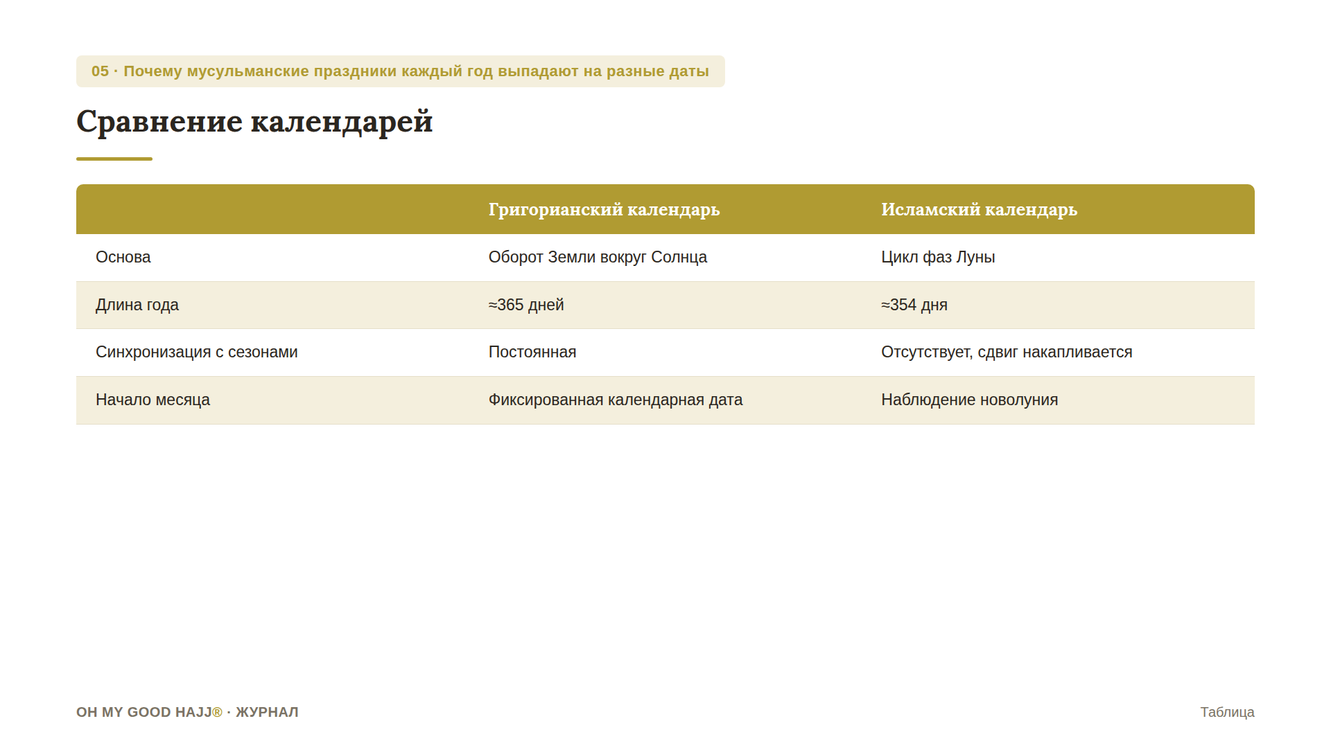 Сравнение календарей: григорианского и по хиджре