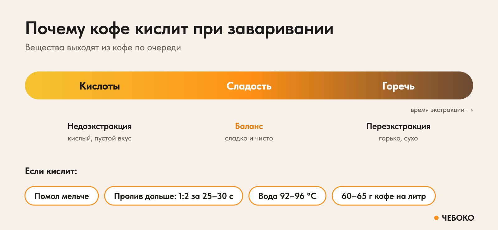 Почему кофе кислит: порядок экстракции — кислоты, сладость, горечь