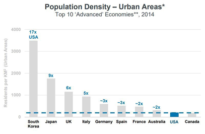Плотность городского населения. Десять самых развитых экономик мира, 2014. Источник: ОЭСР, МВФ