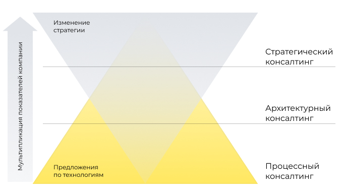 rus: Инфографика уровни консалтинга в ИТ | Блог kt.team