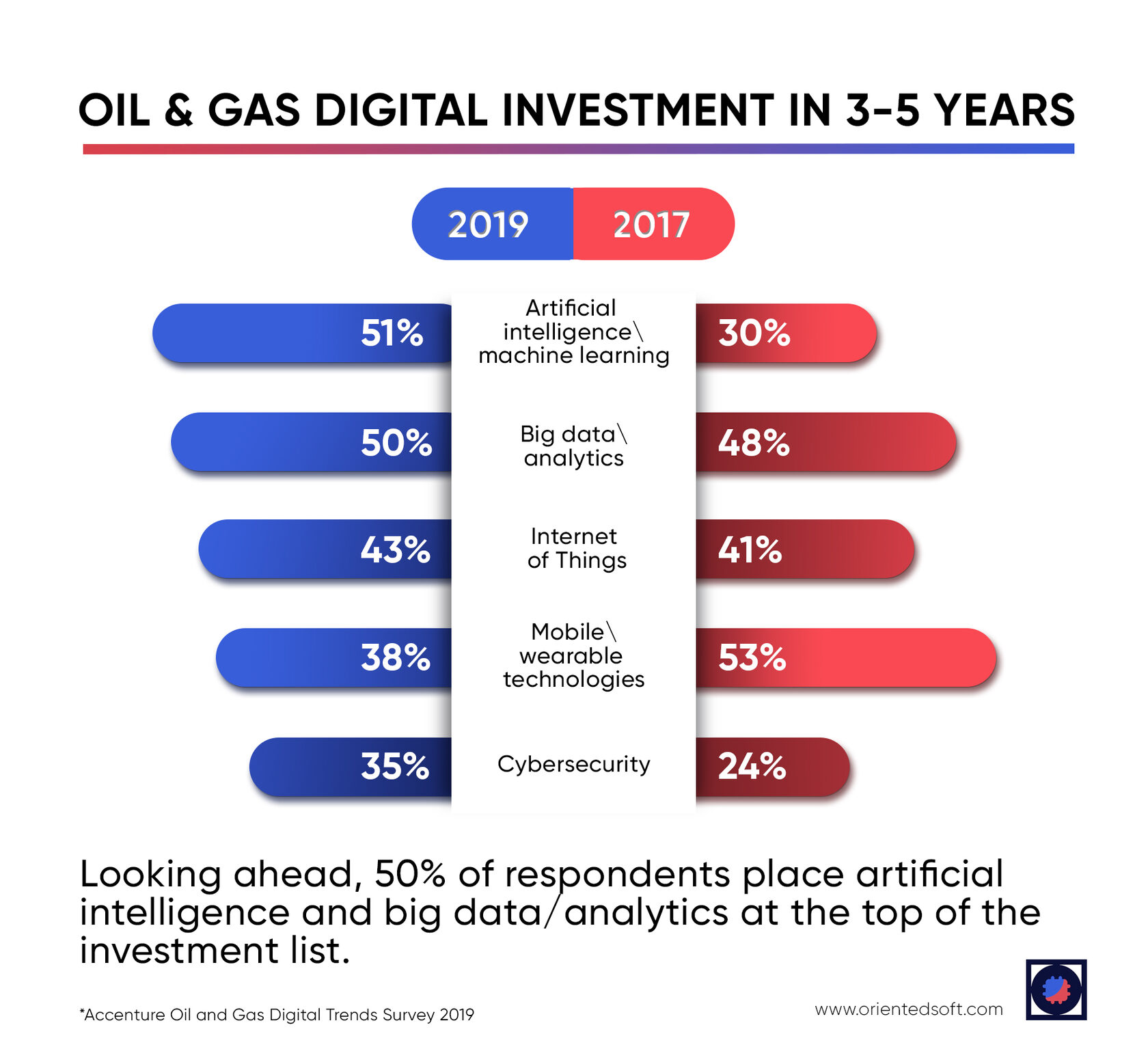 Preparing for Digital Transformation in Oil and Gas the Right Way