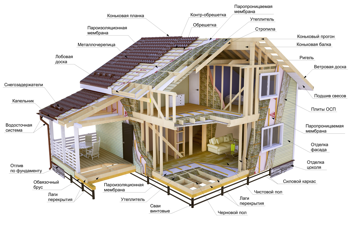 Технология строительства каркасного дома: основные этапы