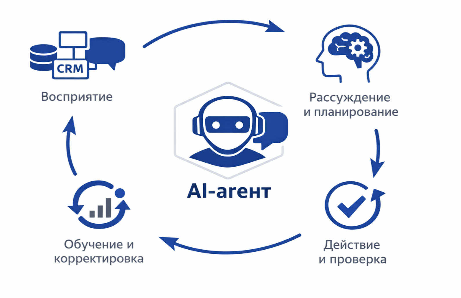 Как работает ИИ-агент