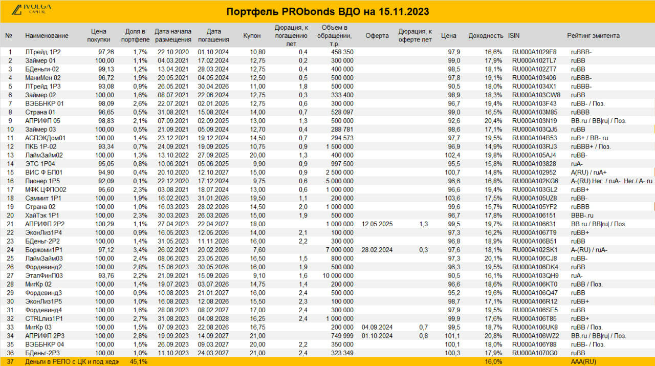 Портфель PRObonds ВДО (18,1% за 12 мес.). Адаптация и осмысление