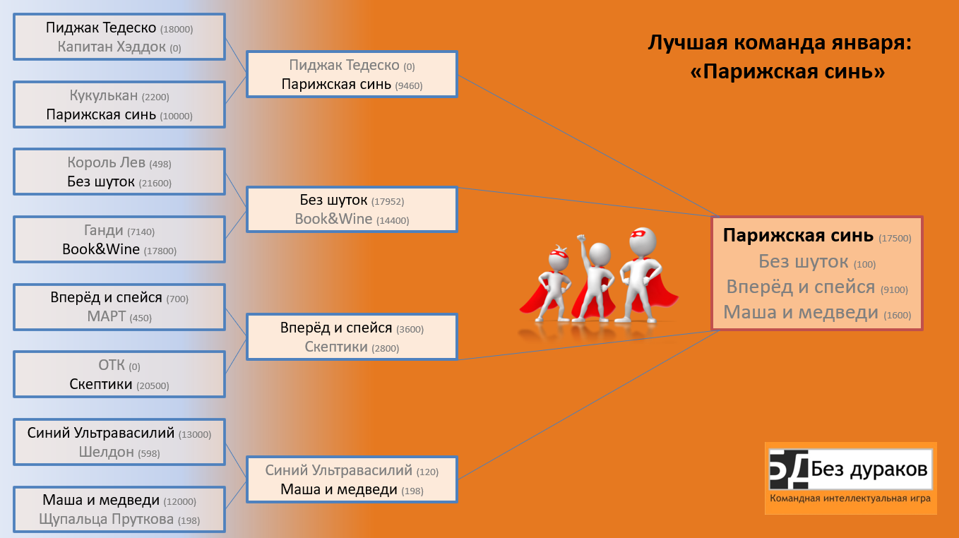 Лучшая команда января-2023