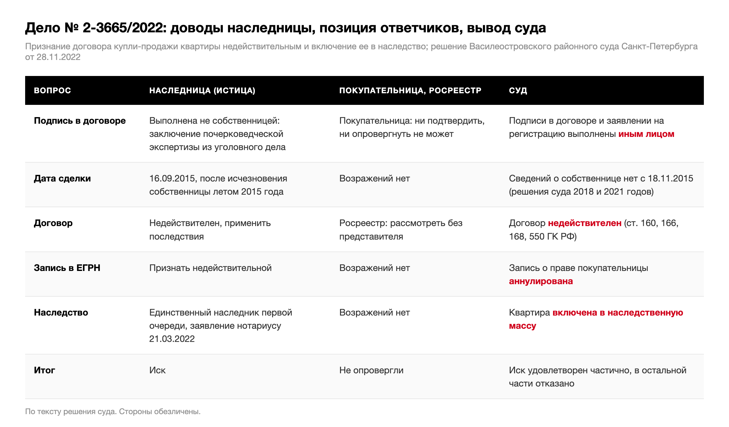 Таблица: доводы наследницы, позиция ответчиков и выводы Василеостровского районного суда Санкт-Петербурга по делу № 2-3665/2022