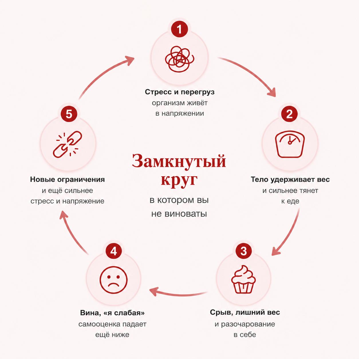 Замкнутый круг: стресс, тело удерживает вес, срыв, вина, новые ограничения — круг замыкается снова