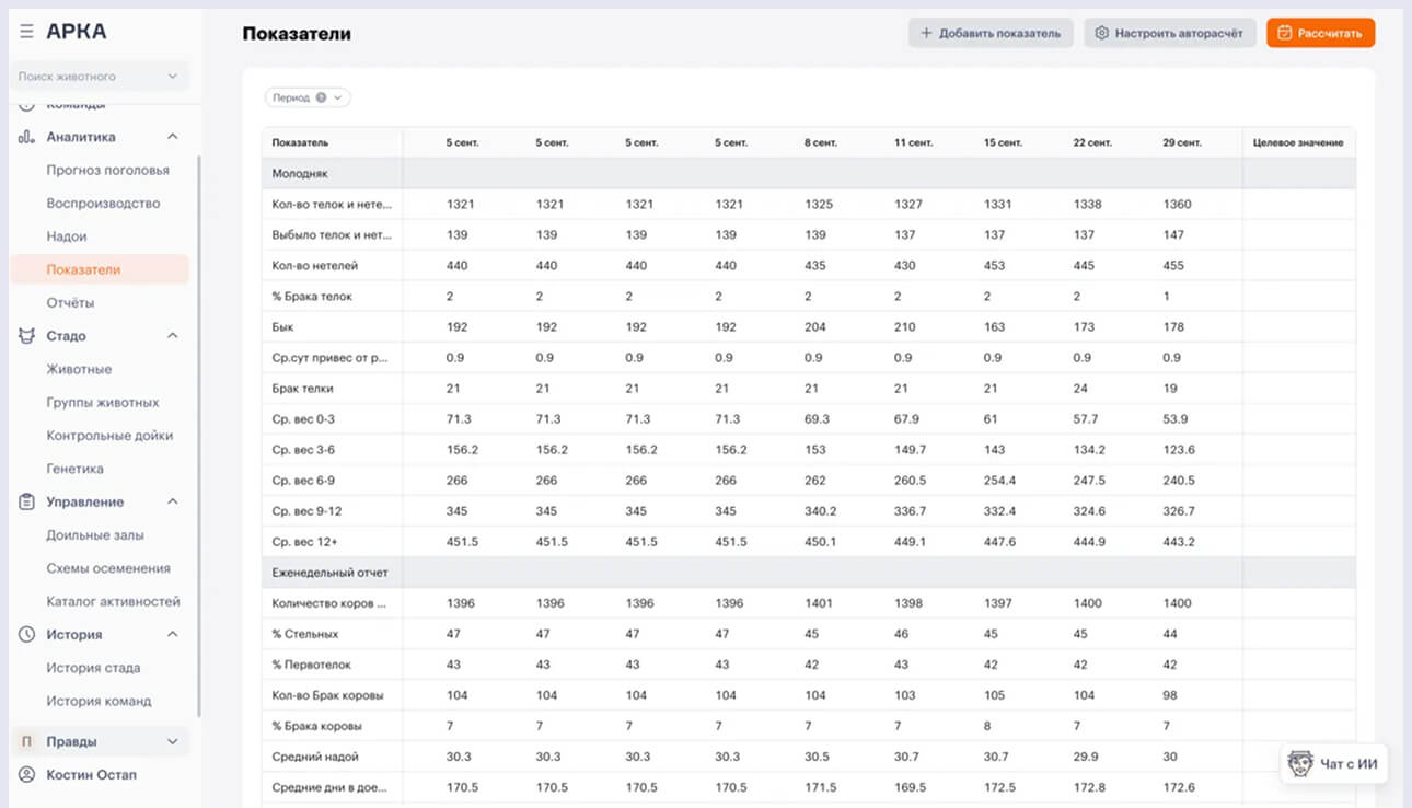 Показатели и аналитика