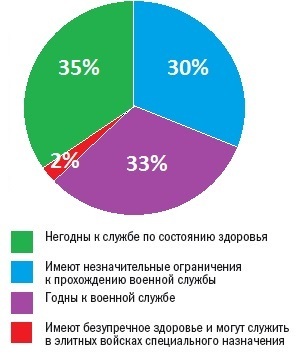 Состояние службы. Здоровье призывников статистика. Процент годности к военной службе. Статистика по призыву в армию. Статистика призыва в армию по годам.