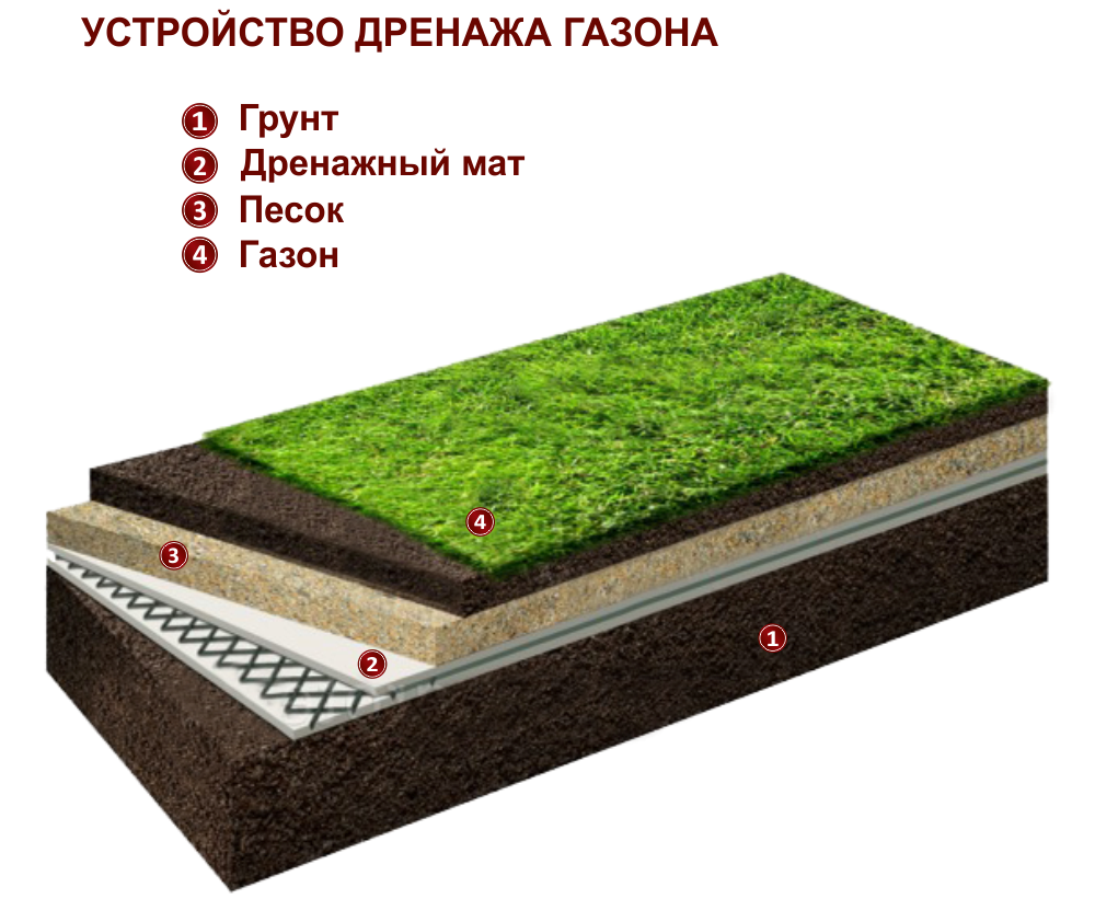 Дренажный мат PROFTEX 3DM10-400