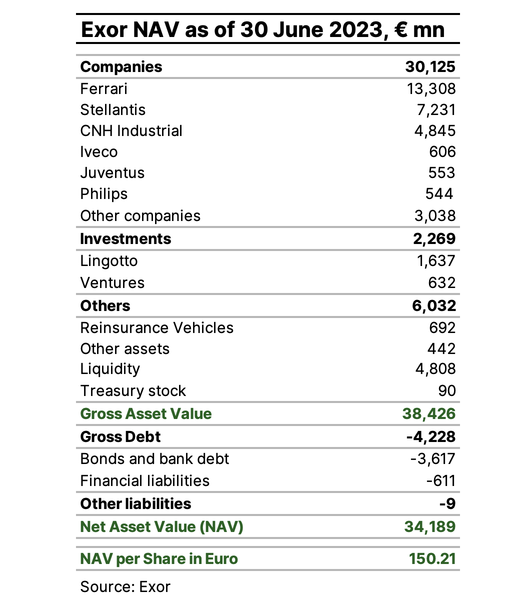 Fresh thoughts on VW; New position; Exor; LVMH