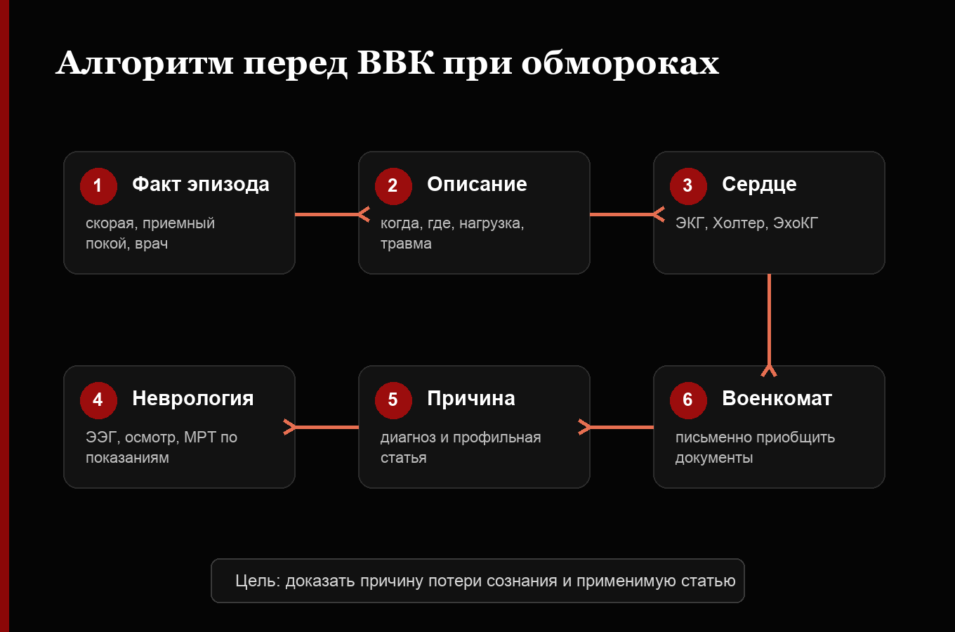 Алгоритм подготовки к ВВК при синкопальных состояниях
