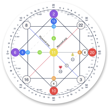Карта здоровья в матрице судьбы расшифровка