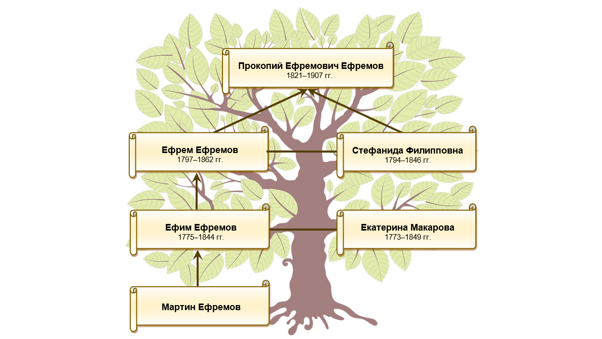 Биография купца Прокопия Ефремовича Ефремова