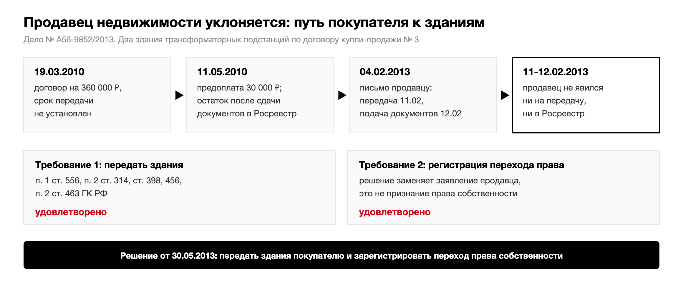 Путь покупателя к зданиям по делу № А56-9852/2013: договор на 360 000 рублей, предоплата 30 000 рублей, письмо с датами передачи и подачи документов, неявка продавца, решение суда обязать передать здания и зарегистрировать переход права